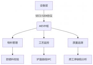 MES制造執(zhí)行系統(tǒng)，SMT電子工廠數(shù)字化轉型